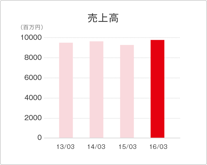 売上高