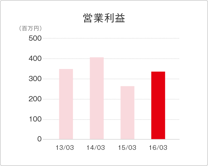 営業利益