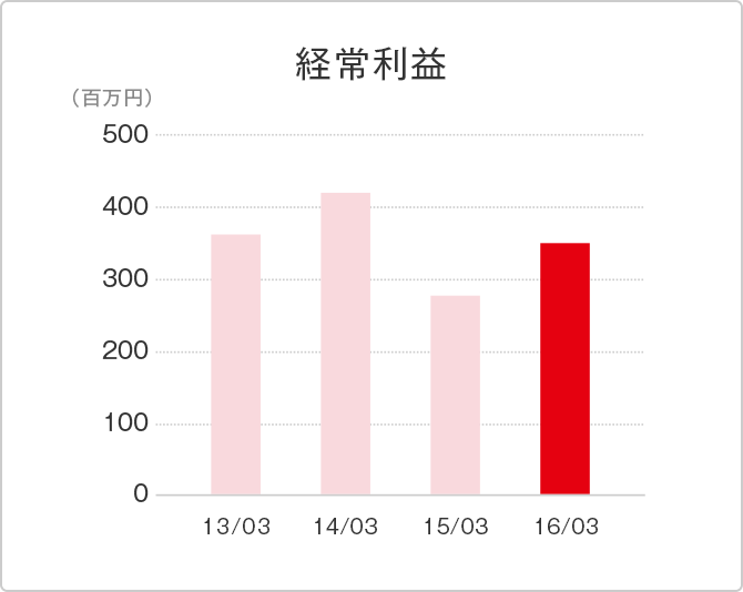 経常利益