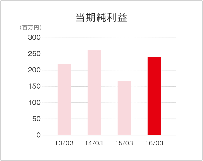 当期純利益