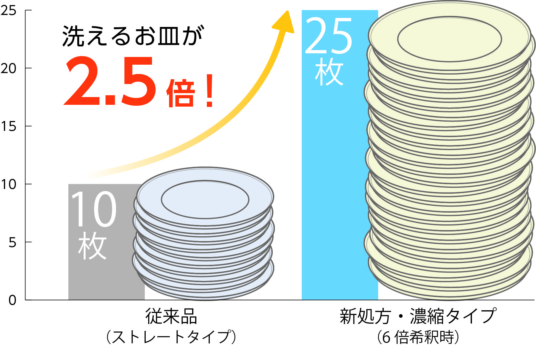 皿洗い試験結果グラフ