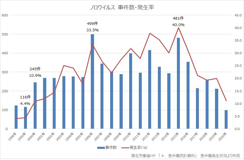 食中毒発生件数のグラフ